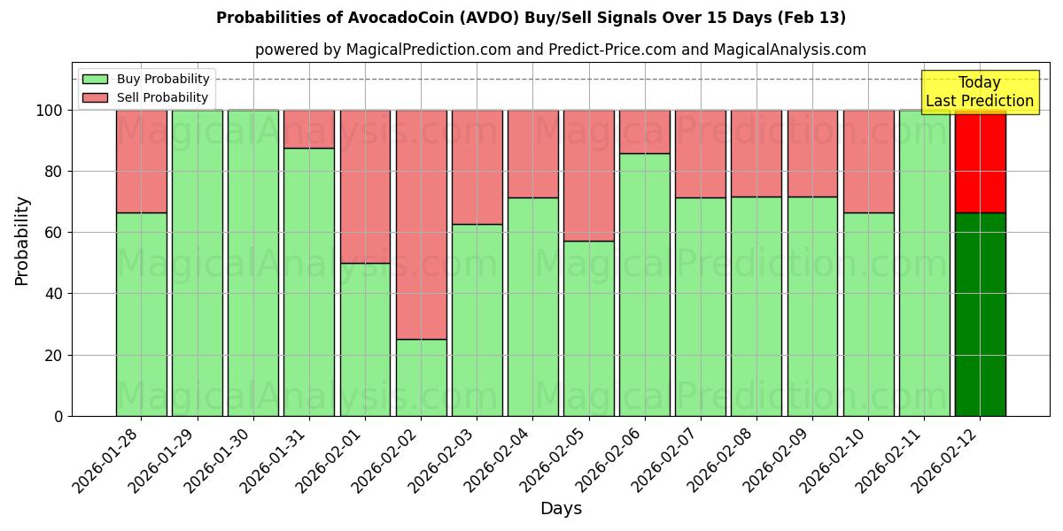 Probabilities of AvocadoCoin (AVDO) Buy/Sell Signals Using Several AI Models Over 5 Days (13 Feb) 