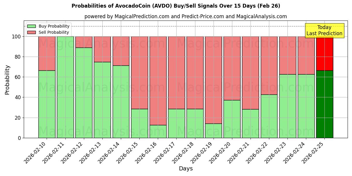 Probabilities of AvocadoCoin (AVDO) Buy/Sell Signals Using Several AI Models Over 5 Days (26 Feb) 