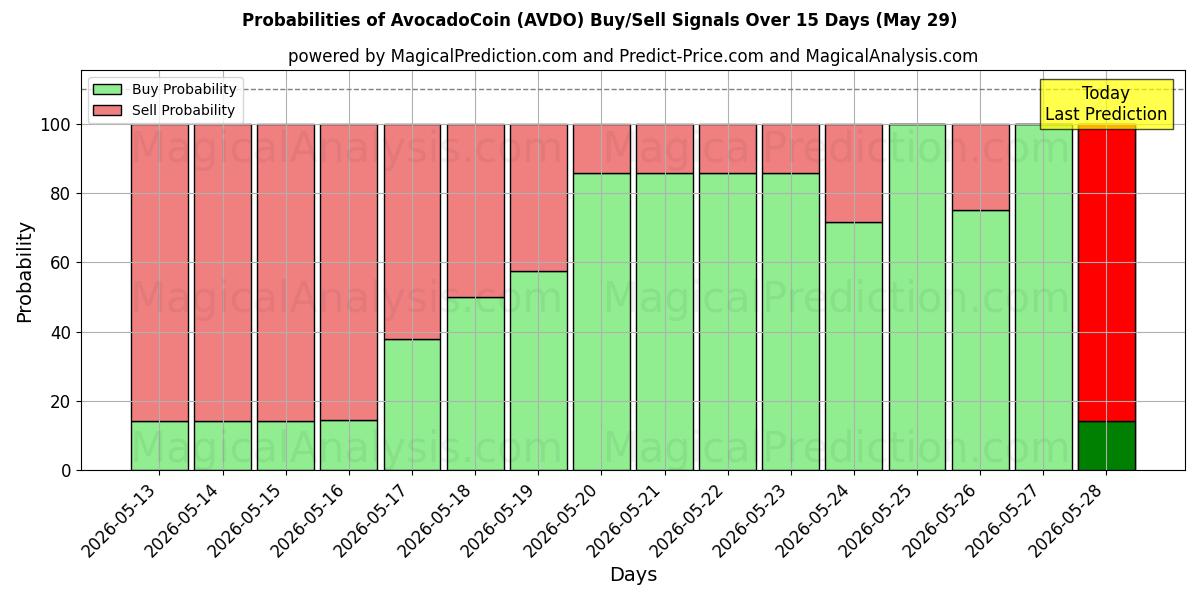 Probabilities of 아보카도코인 (AVDO) Buy/Sell Signals Using Several AI Models Over 5 Days (29 May) 