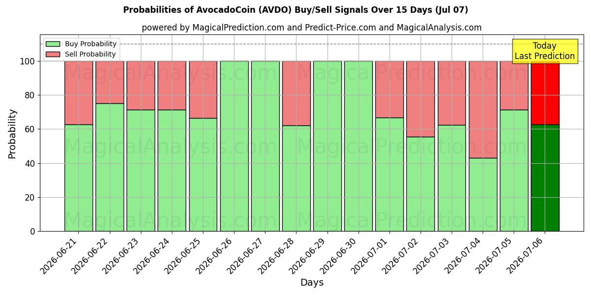 Probabilities of AvocadoCoin (AVDO) Buy/Sell Signals Using Several AI Models Over 5 Days (07 Jul) 