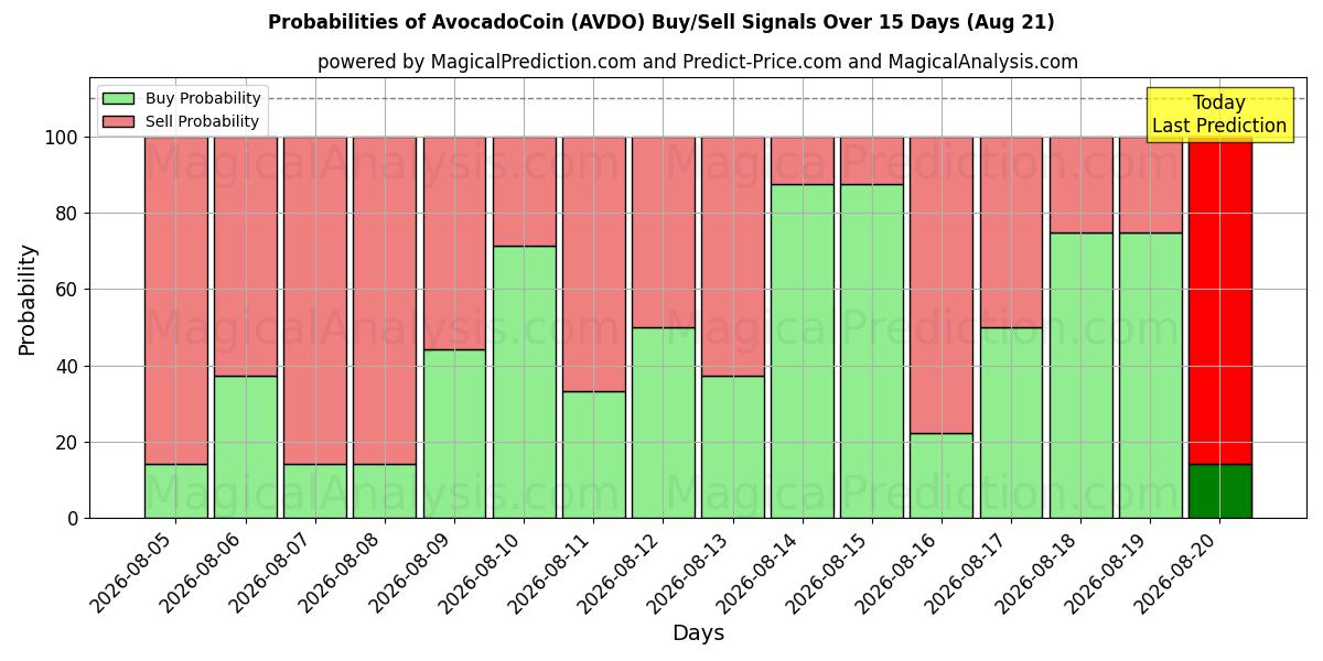 Probabilities of Moneda de aguacate (AVDO) Buy/Sell Signals Using Several AI Models Over 5 Days (21 Aug) 