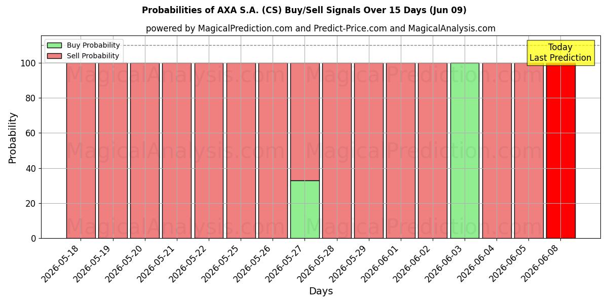 Probabilities of AXA S.A. (CS) Buy/Sell Signals Using Several AI Models Over 5 Days (09 Jun) 