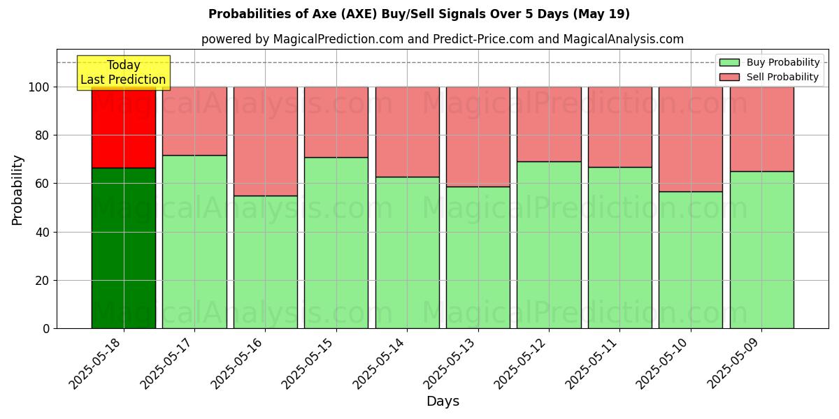 Probabilities of تبر (AXE) Buy/Sell Signals Using Several AI Models Over 5 Days (19 May) 