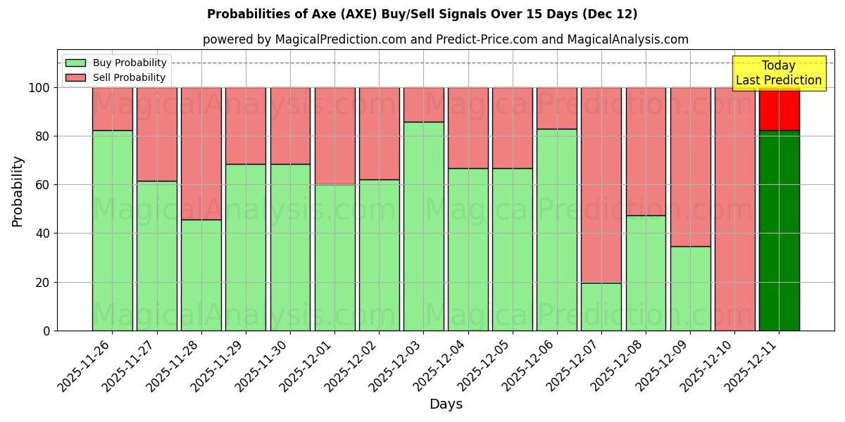 Probabilities of Machado (AXE) Buy/Sell Signals Using Several AI Models Over 5 Days (12 Dec) 