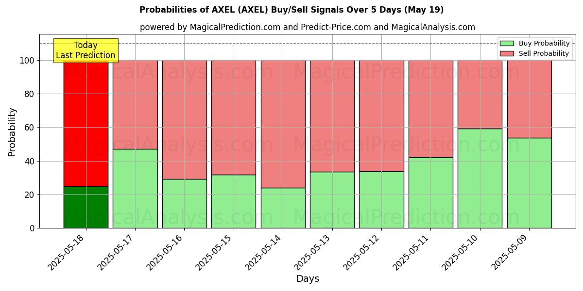 Probabilities of AXEL (AXEL) Buy/Sell Signals Using Several AI Models Over 5 Days (19 May) 