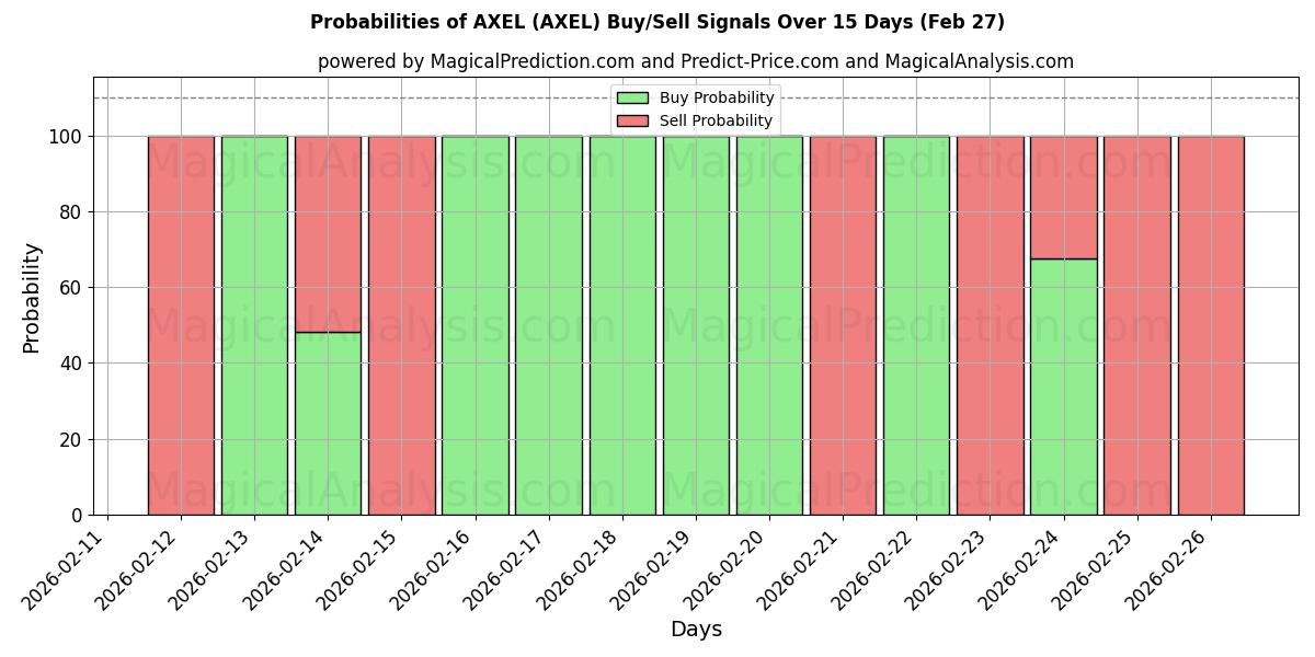 Probabilities of Axel (AXEL) Buy/Sell Signals Using Several AI Models Over 5 Days (27 Feb) 