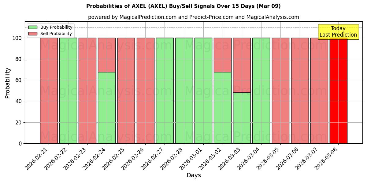Probabilities of أكسل (AXEL) Buy/Sell Signals Using Several AI Models Over 5 Days (09 Mar) 
