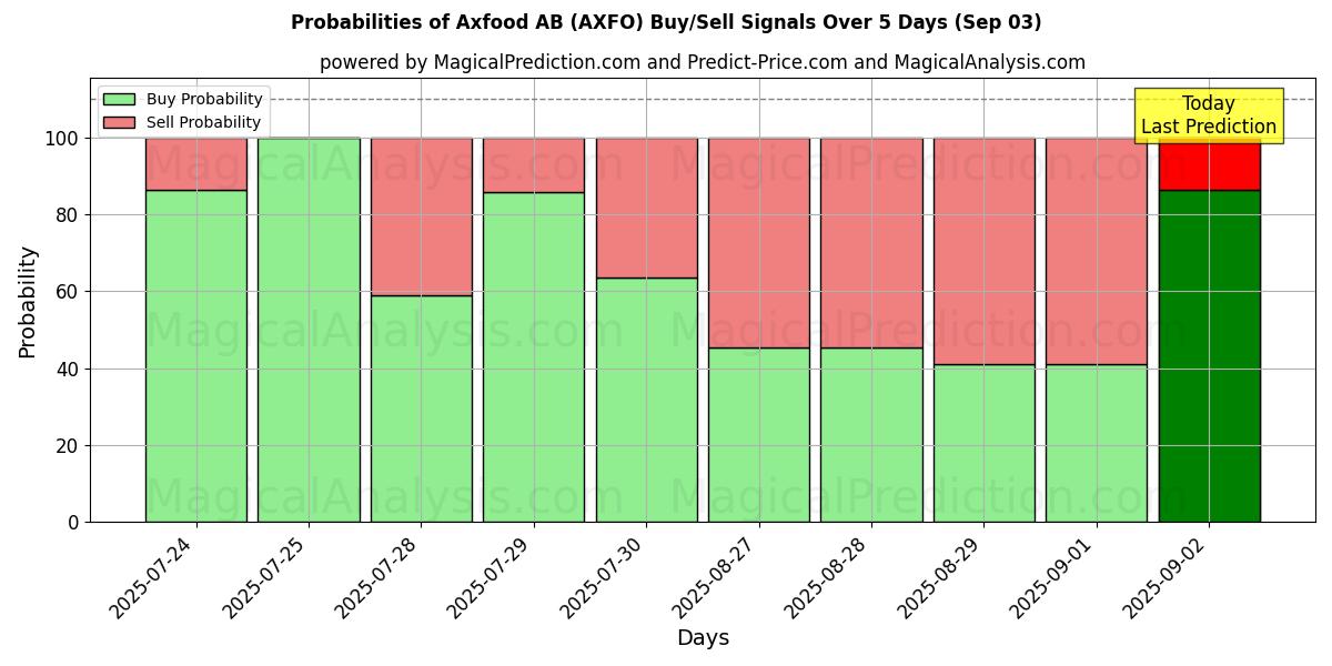 Probabilities of Axfood AB (AXFO) Buy/Sell Signals Using Several AI Models Over 5 Days (03 Sep) 