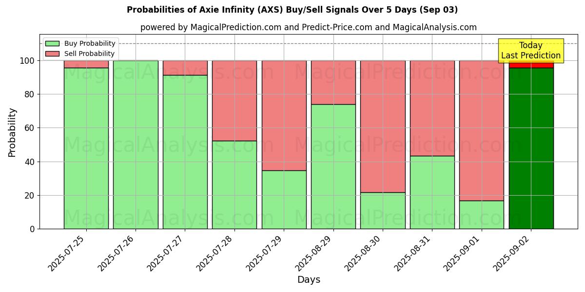 Probabilities of Axie Infinity (AXS) Buy/Sell Signals Using Several AI Models Over 5 Days (03 Sep) 