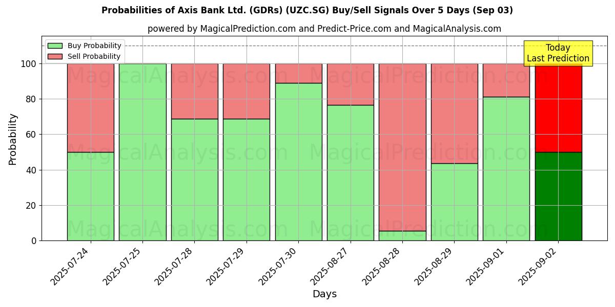 Probabilities of Axis Bank Ltd. (GDRs) (UZC.SG) Buy/Sell Signals Using Several AI Models Over 5 Days (03 Sep) 