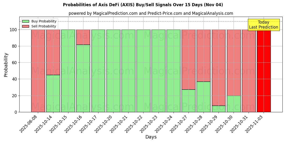 Probabilities of Asse DeFi (AXIS) Buy/Sell Signals Using Several AI Models Over 5 Days (04 Nov) 