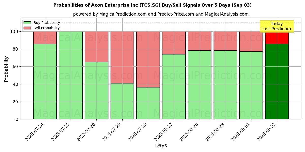 Probabilities of Axon Enterprise Inc (TCS.SG) Buy/Sell Signals Using Several AI Models Over 5 Days (03 Sep) 