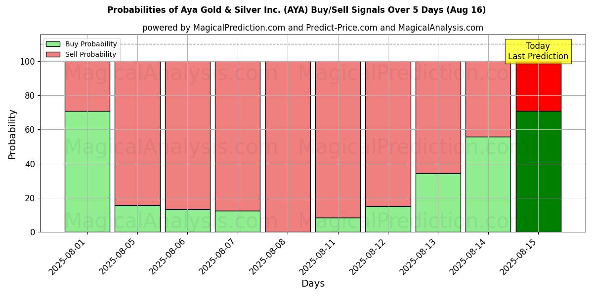 Probabilities of Aya Gold & Silver Inc. (AYA) Buy/Sell Signals Using Several AI Models Over 5 Days (16 Aug) 