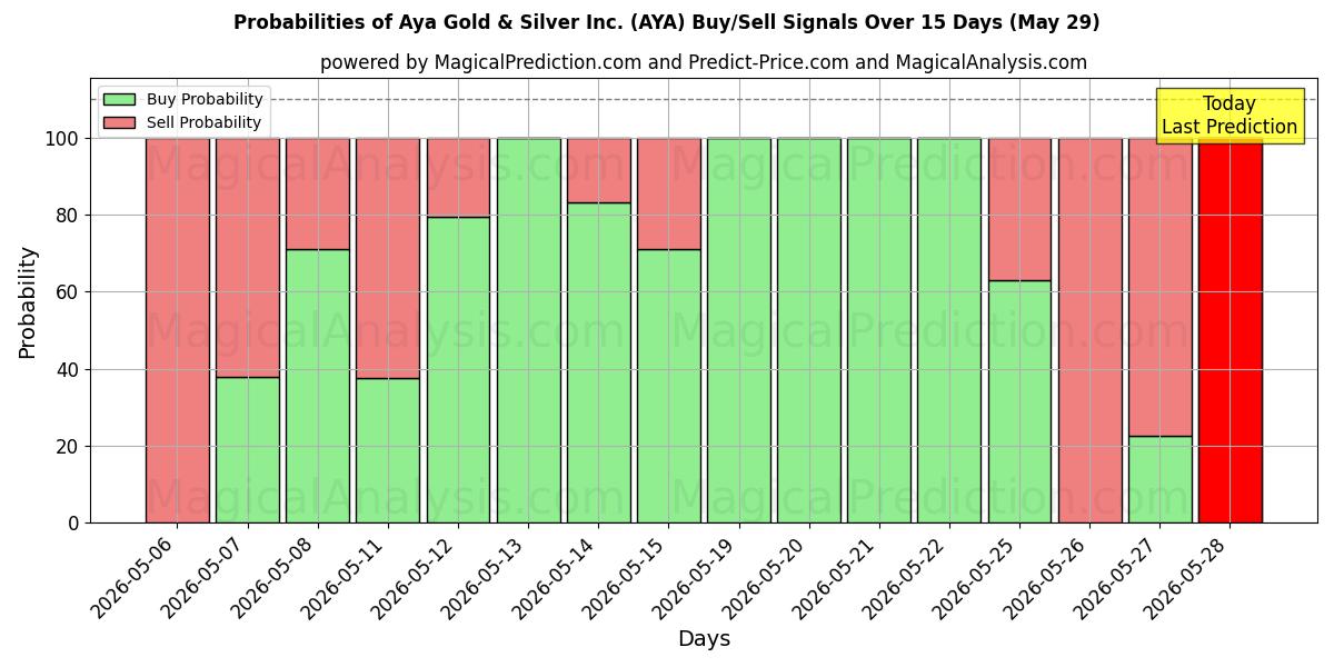 Probabilities of Aya Gold & Silver Inc. (AYA) Buy/Sell Signals Using Several AI Models Over 5 Days (29 May) 
