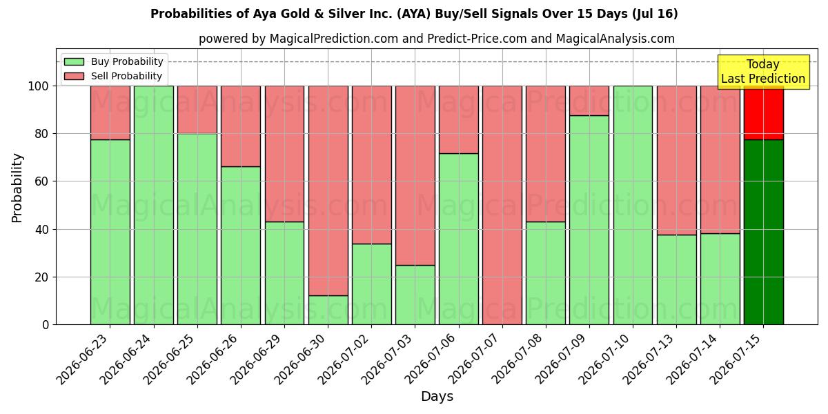 Probabilities of Aya Gold & Silver Inc. (AYA) Buy/Sell Signals Using Several AI Models Over 5 Days (16 Jul) 