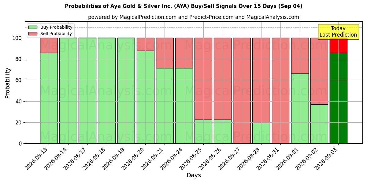 Probabilities of Aya Gold & Silver Inc. (AYA) Buy/Sell Signals Using Several AI Models Over 5 Days (04 Sep) 