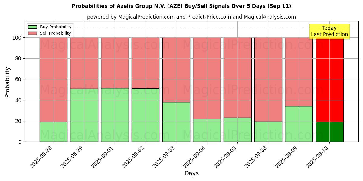 Probabilities of Azelis Group N.V. (AZE) Buy/Sell Signals Using Several AI Models Over 5 Days (11 Sep) 