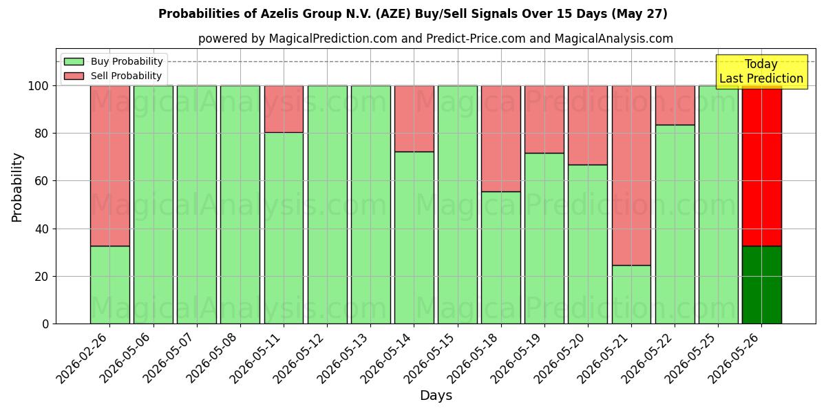 Probabilities of Azelis Group N.V. (AZE) Buy/Sell Signals Using Several AI Models Over 5 Days (27 May) 