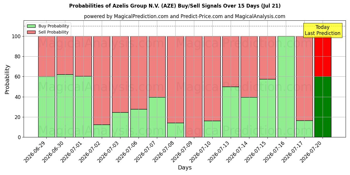 Probabilities of Azelis Group N.V. (AZE) Buy/Sell Signals Using Several AI Models Over 5 Days (21 Jul) 