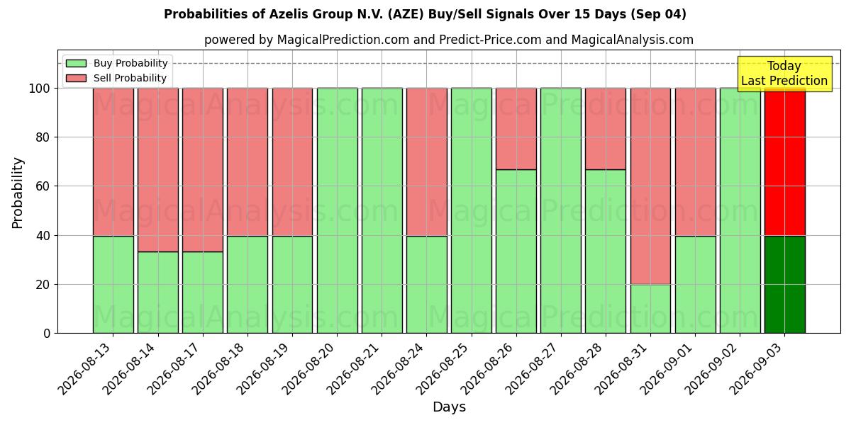 Probabilities of Azelis Group N.V. (AZE) Buy/Sell Signals Using Several AI Models Over 5 Days (04 Sep) 
