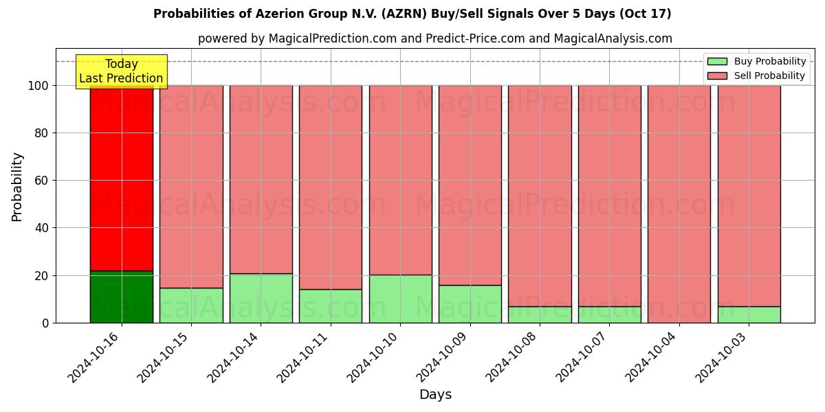 Probabilities of Azerion Group N.V. (AZRN) Buy/Sell Signals Using Several AI Models Over 5 Days (17 Oct) 