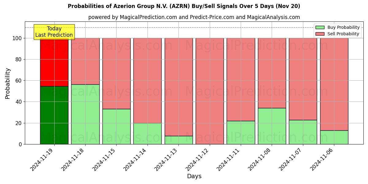 Probabilities of Azerion Group N.V. (AZRN) Buy/Sell Signals Using Several AI Models Over 5 Days (20 Nov) 