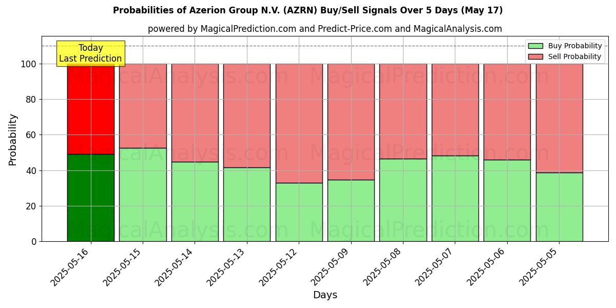Probabilities of Azerion Group N.V. (AZRN) Buy/Sell Signals Using Several AI Models Over 5 Days (17 May) 