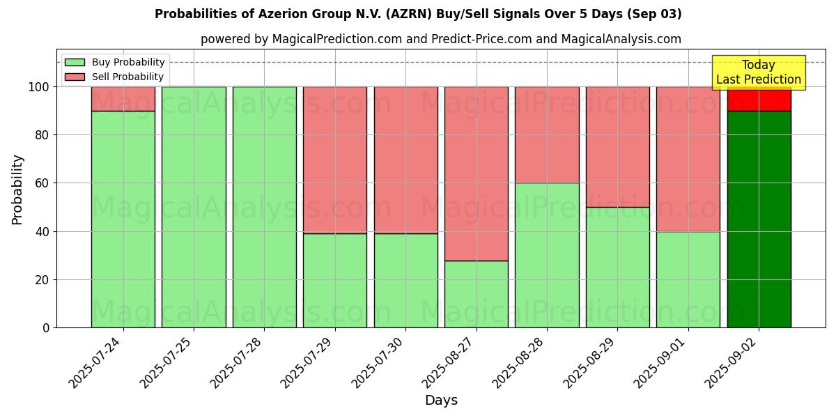 Probabilities of Azerion Group N.V. (AZRN) Buy/Sell Signals Using Several AI Models Over 5 Days (03 Sep) 