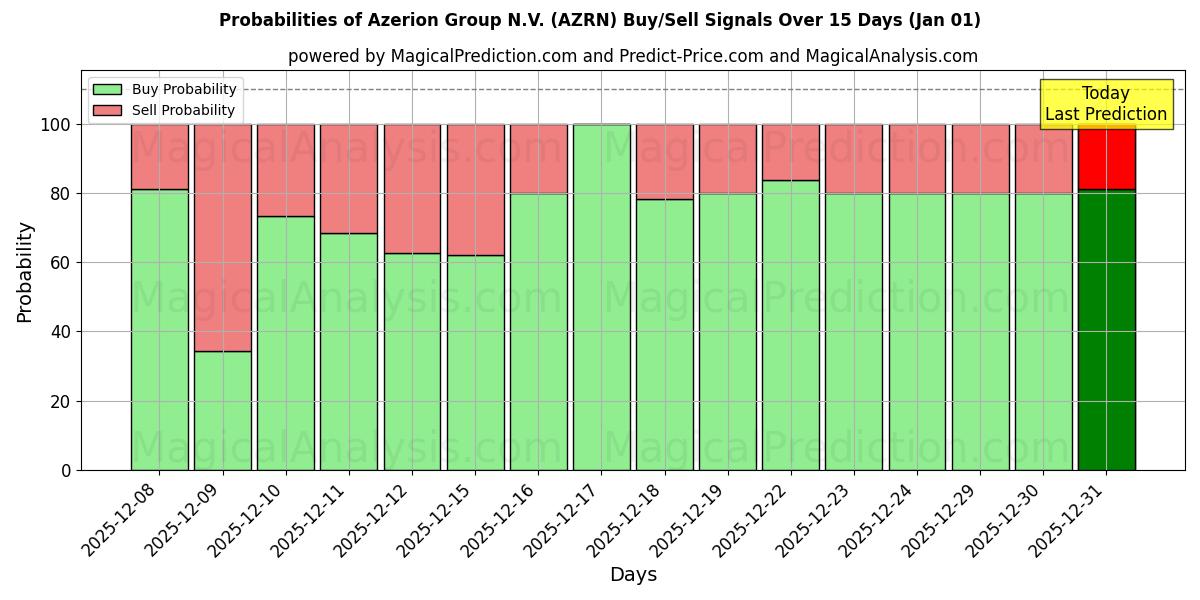 Probabilities of Azerion Group N.V. (AZRN) Buy/Sell Signals Using Several AI Models Over 5 Days (01 Jan) 