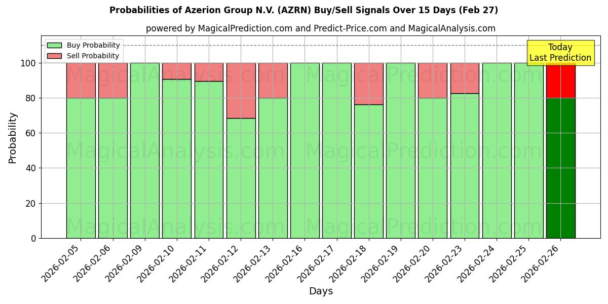 Probabilities of Azerion Group N.V. (AZRN) Buy/Sell Signals Using Several AI Models Over 5 Days (27 Feb) 