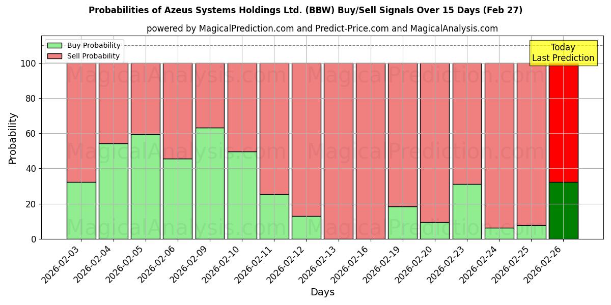 Probabilities of Azeus Systems Holdings Ltd. (BBW) Buy/Sell Signals Using Several AI Models Over 5 Days (27 Feb) 