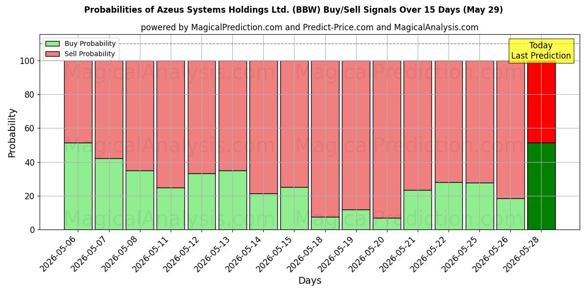 Probabilities of Azeus Systems Holdings Ltd. (BBW) Buy/Sell Signals Using Several AI Models Over 5 Days (29 May) 