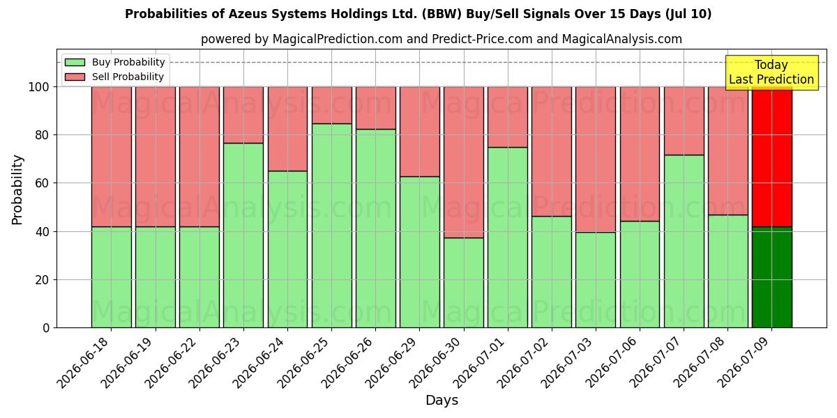 Probabilities of Azeus Systems Holdings Ltd. (BBW) Buy/Sell Signals Using Several AI Models Over 5 Days (10 Jul) 