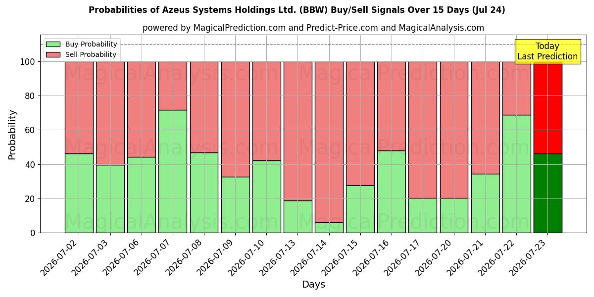 Probabilities of Azeus Systems Holdings Ltd. (BBW) Buy/Sell Signals Using Several AI Models Over 5 Days (24 Jul) 