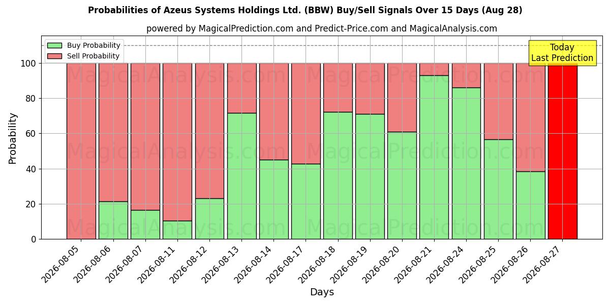 Probabilities of Azeus Systems Holdings Ltd. (BBW) Buy/Sell Signals Using Several AI Models Over 5 Days (28 Aug) 