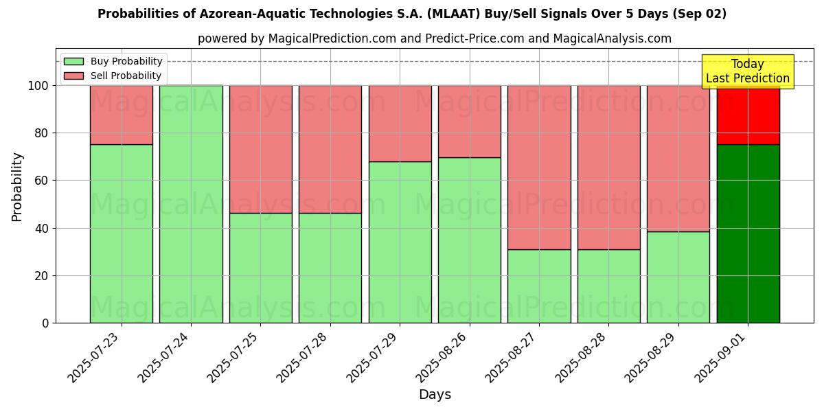 احتمالات إشارات شراء/بيع Azorean-Aquatic Technologies S.A. (MLAAT) باستخدام نماذج ذكاء اصطناعي متعددة على مدار 10 أيام (02 Sep) Probabilities of Azorean-Aquatic Technologies S.A. (MLAAT) Buy/Sell Signals Using Several AI Models Over 5 Days (02 Sep)