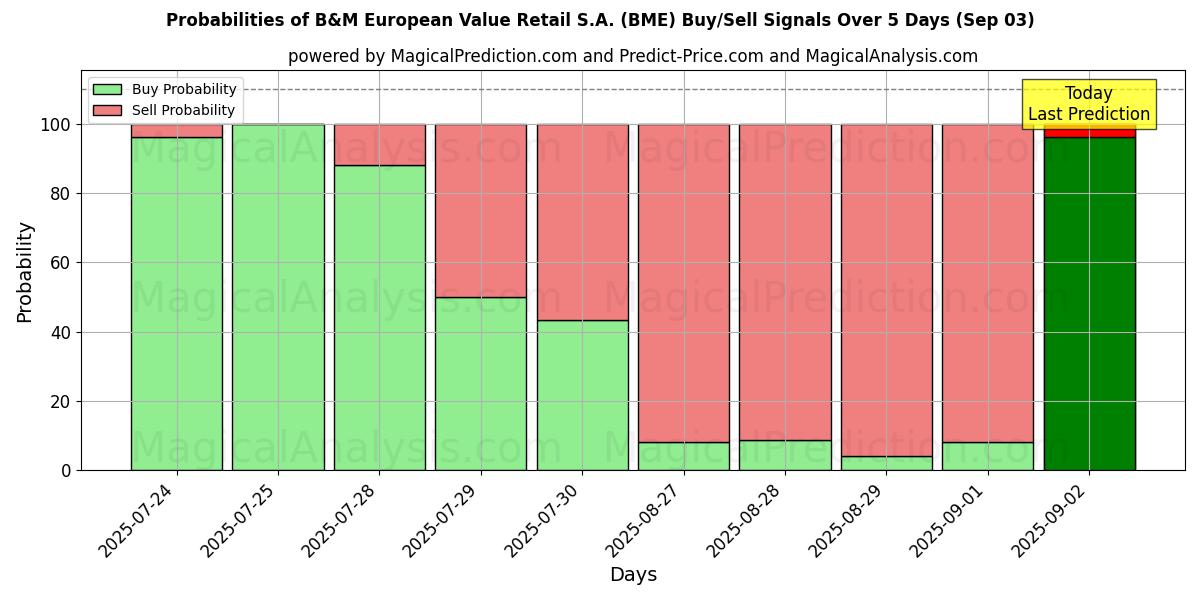 AI Modelleri ile B&M European Value Retail S.A. (BME) Al/Sat Sinyalleri Olasılıkları 10 Günlük (03 Sep) Probabilities of B&M European Value Retail S.A. (BME) Buy/Sell Signals Using Several AI Models Over 5 Days (03 Sep)