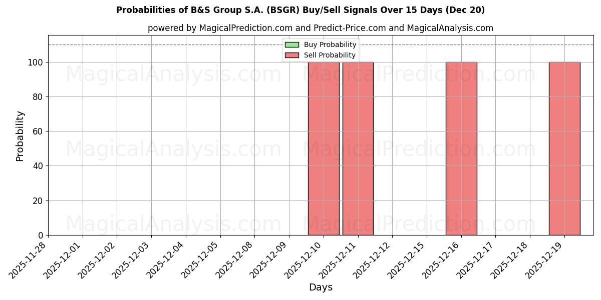 Probabilities of B&S Group S.A. (BSGR) Buy/Sell Signals Using Several AI Models Over 5 Days (20 Dec) 