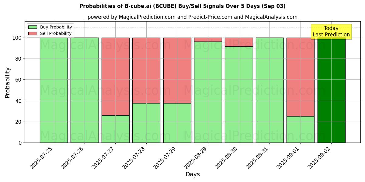 Probabilities of B-cube.ai (BCUBE) Buy/Sell Signals Using Several AI Models Over 5 Days (03 Sep) 
