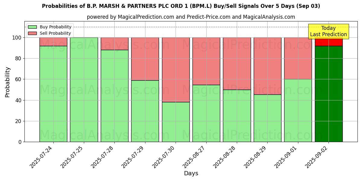 Probabilities of B.P. MARSH & PARTNERS PLC ORD 1 (BPM.L) Buy/Sell Signals Using Several AI Models Over 5 Days (03 Sep) 
