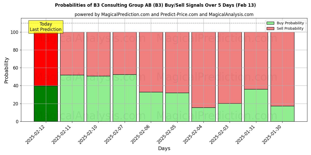 Probabilities of B3 Consulting Group AB (B3) Buy/Sell Signals Using Several AI Models Over 5 Days (04 Feb) 