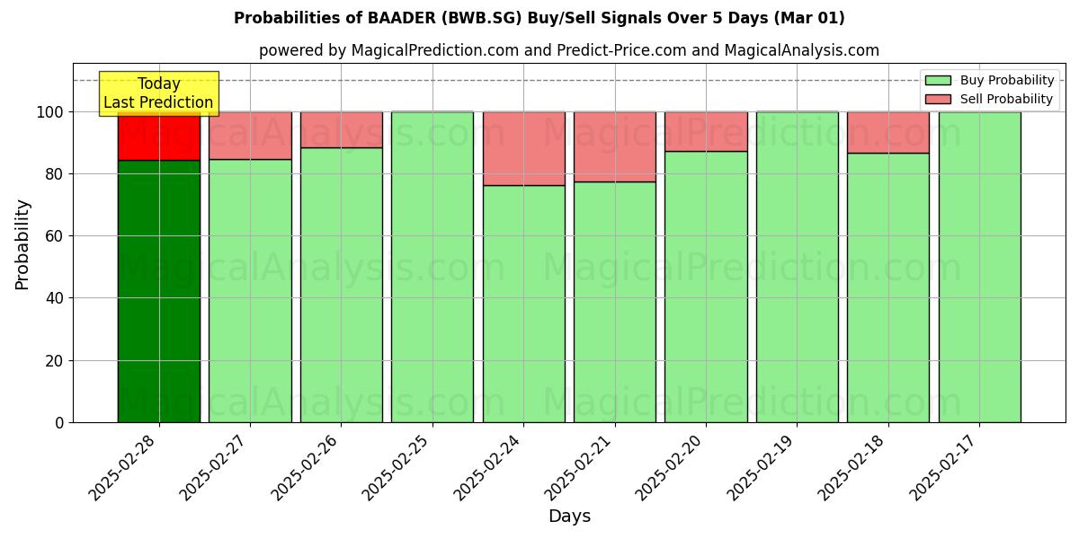 Probabilities of BAADER (BWB.SG) Buy/Sell Signals Using Several AI Models Over 5 Days (13 Mar) 