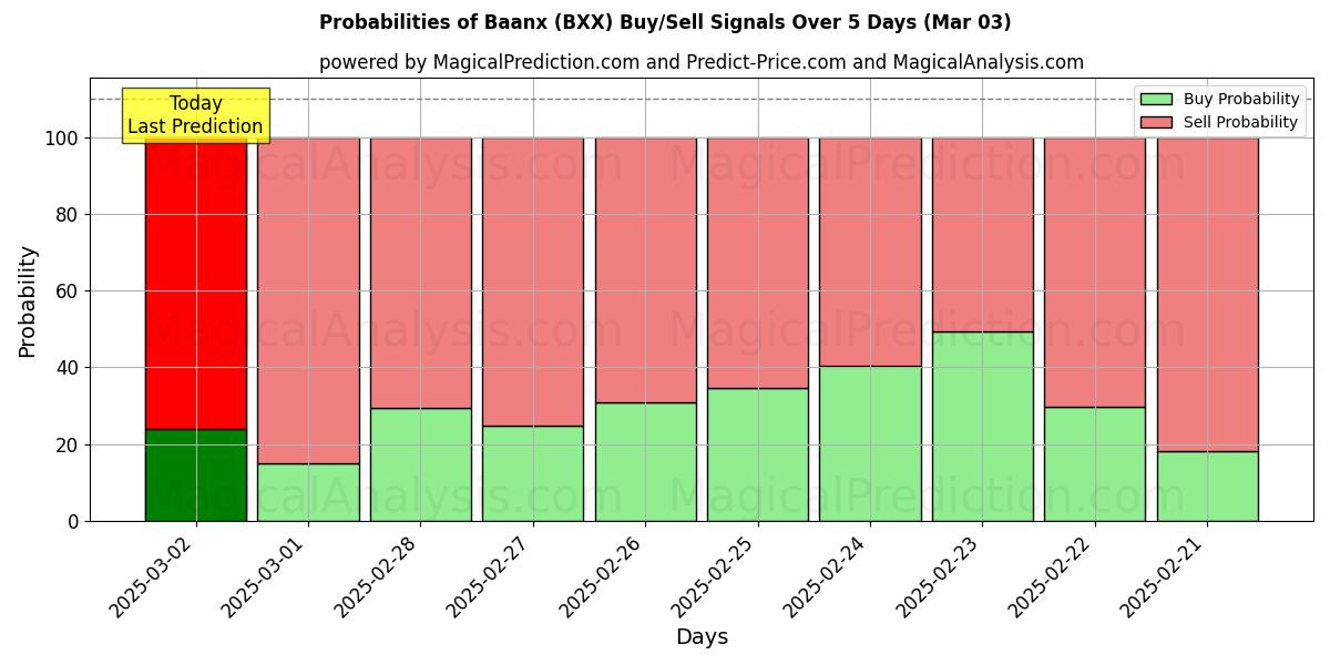 Probabilities of Baanx (BXX) Buy/Sell Signals Using Several AI Models Over 5 Days (03 Mar) 