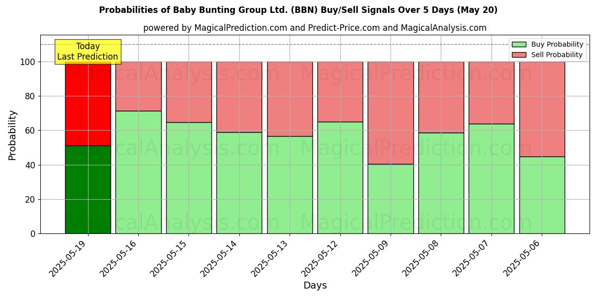 Baby Bunting Group Ltd. (BBN) Alım/Satım Sinyalleri için Birkaç AI Modeli ile 10 Günlük Olasılıklar (20 May) Probabilities of Baby Bunting Group Ltd. (BBN) Buy/Sell Signals Using Several AI Models Over 5 Days (20 May)