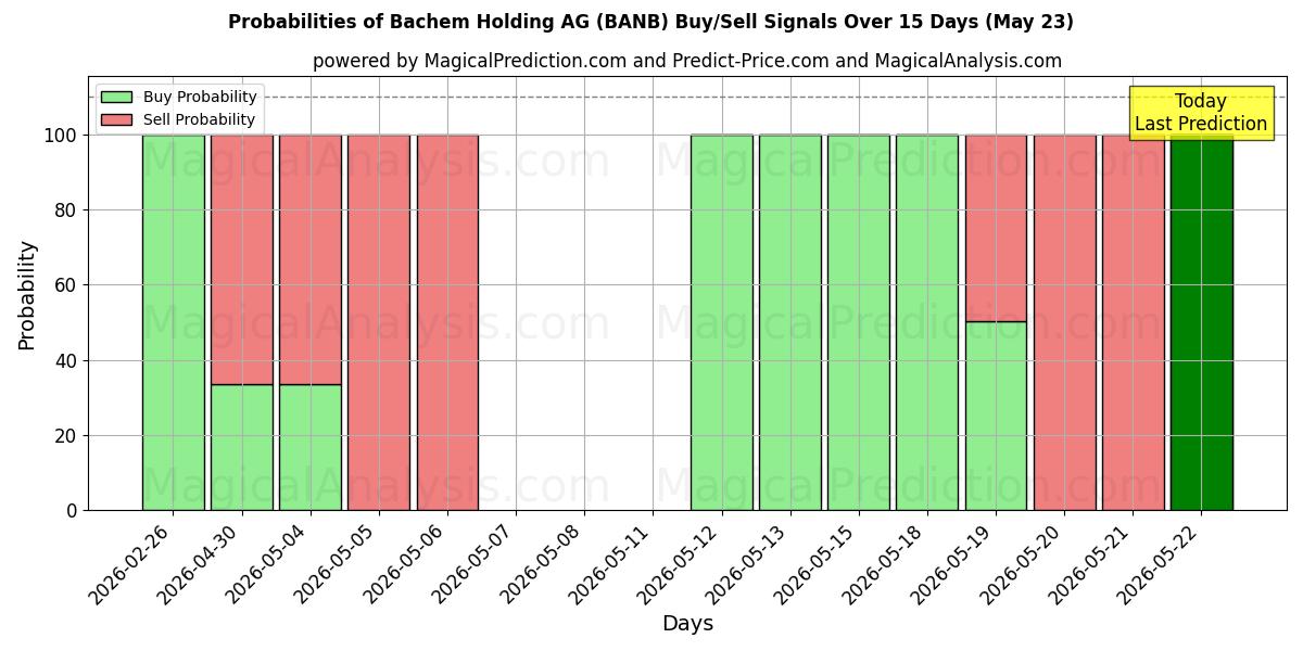 Probabilities of Bachem Holding AG (BANB) Buy/Sell Signals Using Several AI Models Over 5 Days (23 May) 