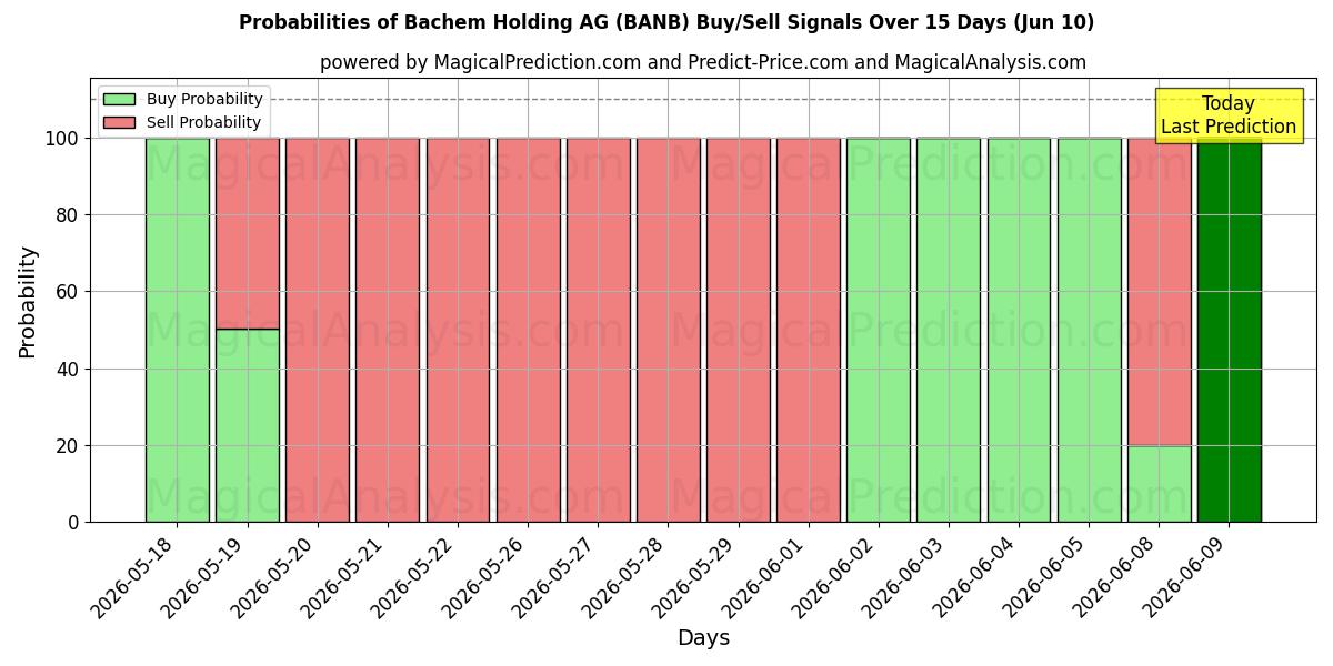 Probabilities of Bachem Holding AG (BANB) Buy/Sell Signals Using Several AI Models Over 5 Days (10 Jun) 