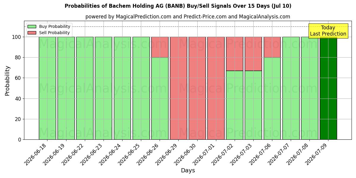 Probabilities of Bachem Holding AG (BANB) Buy/Sell Signals Using Several AI Models Over 5 Days (10 Jul) 