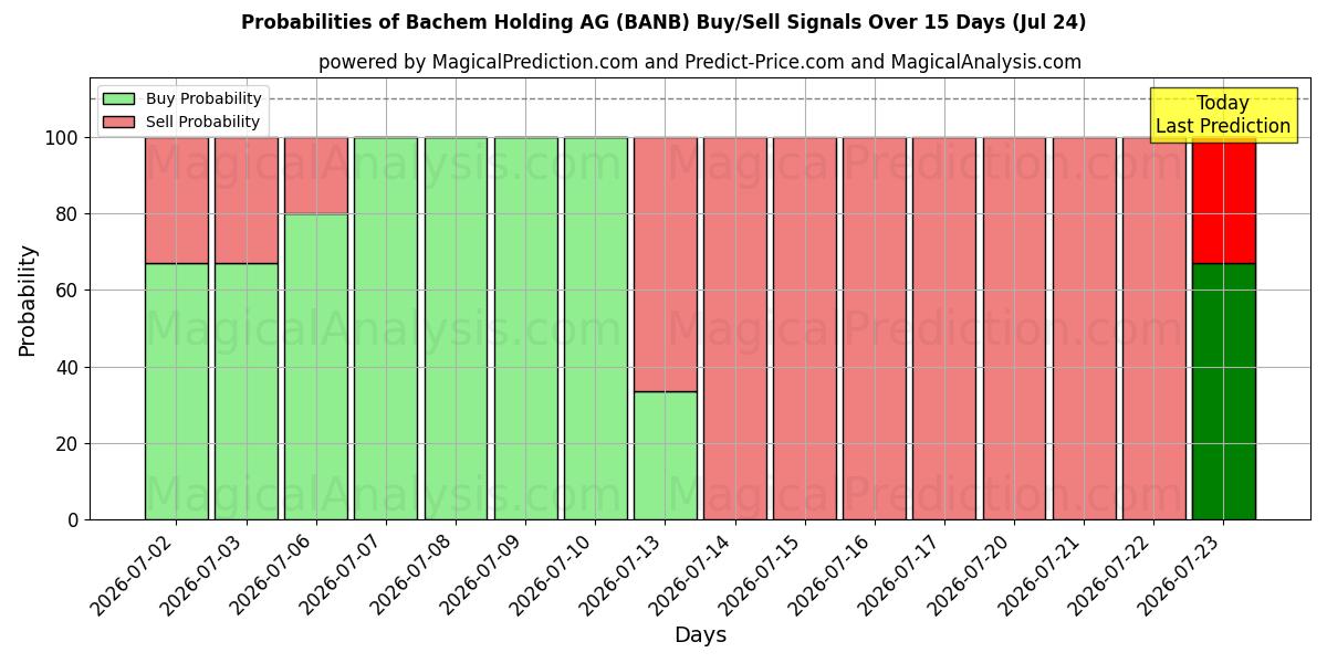 Probabilities of Bachem Holding AG (BANB) Buy/Sell Signals Using Several AI Models Over 5 Days (24 Jul) 