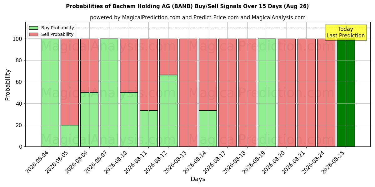 Probabilities of Bachem Holding AG (BANB) Buy/Sell Signals Using Several AI Models Over 5 Days (26 Aug) 