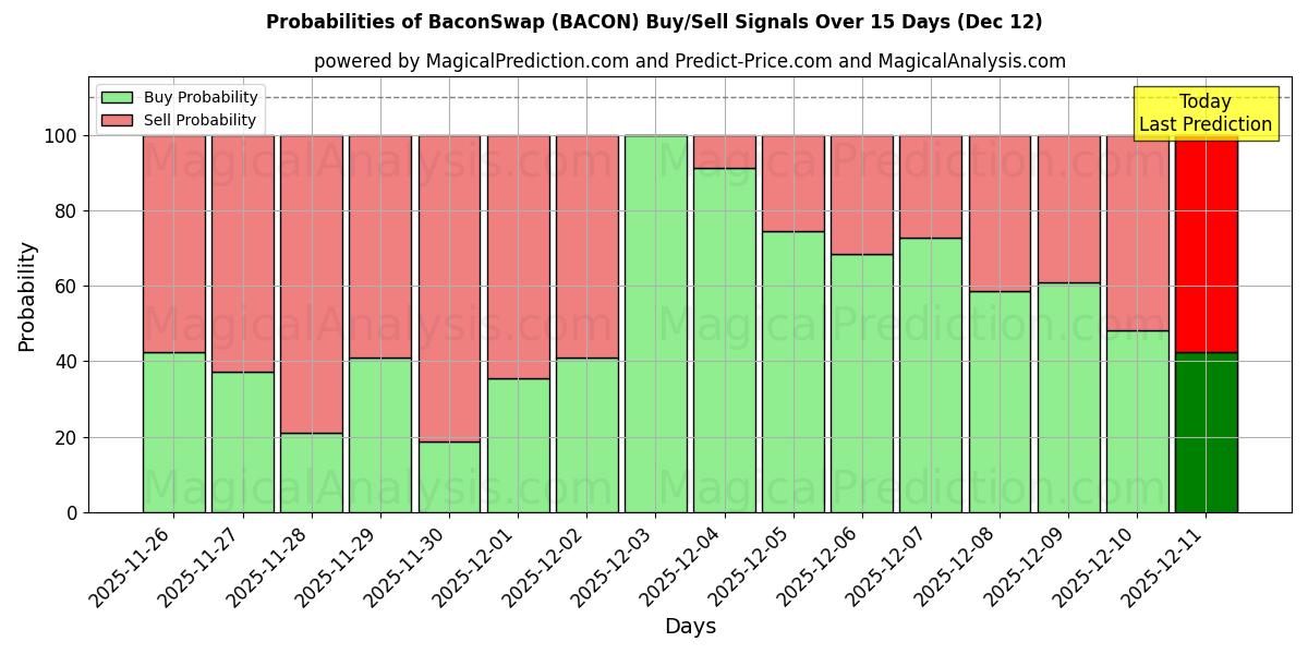 Probabilities of 베이컨스왑 (BACON) Buy/Sell Signals Using Several AI Models Over 5 Days (12 Dec) 